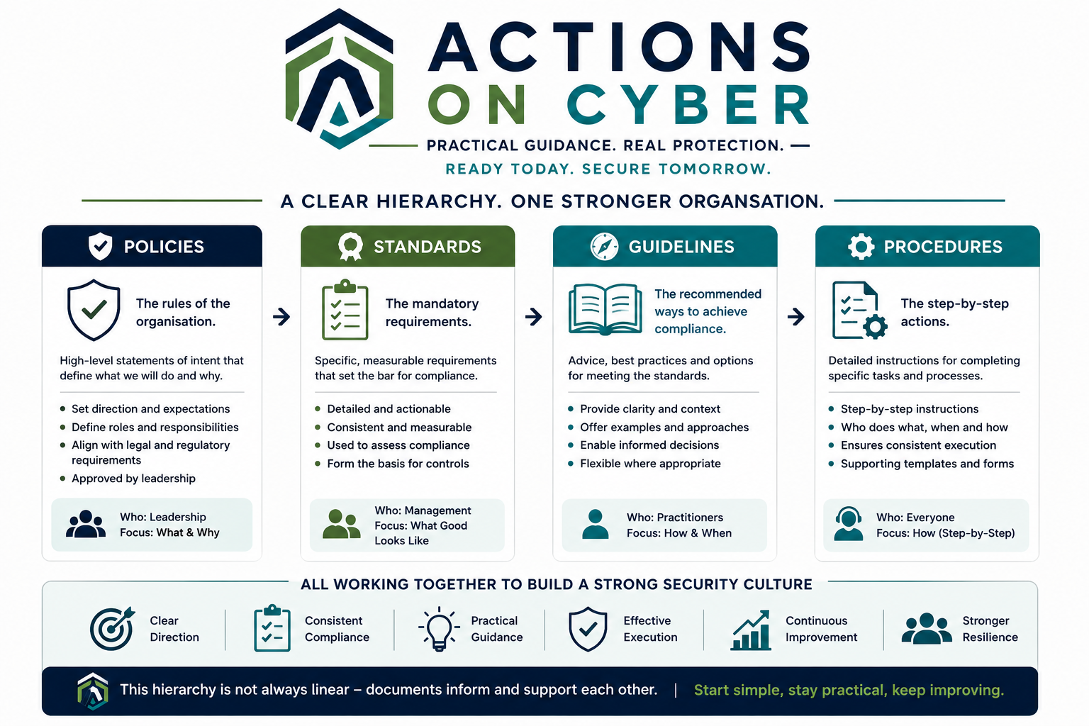 Actions On Cyber Field Manual hierarchy showing policies, standards, guidelines and procedures